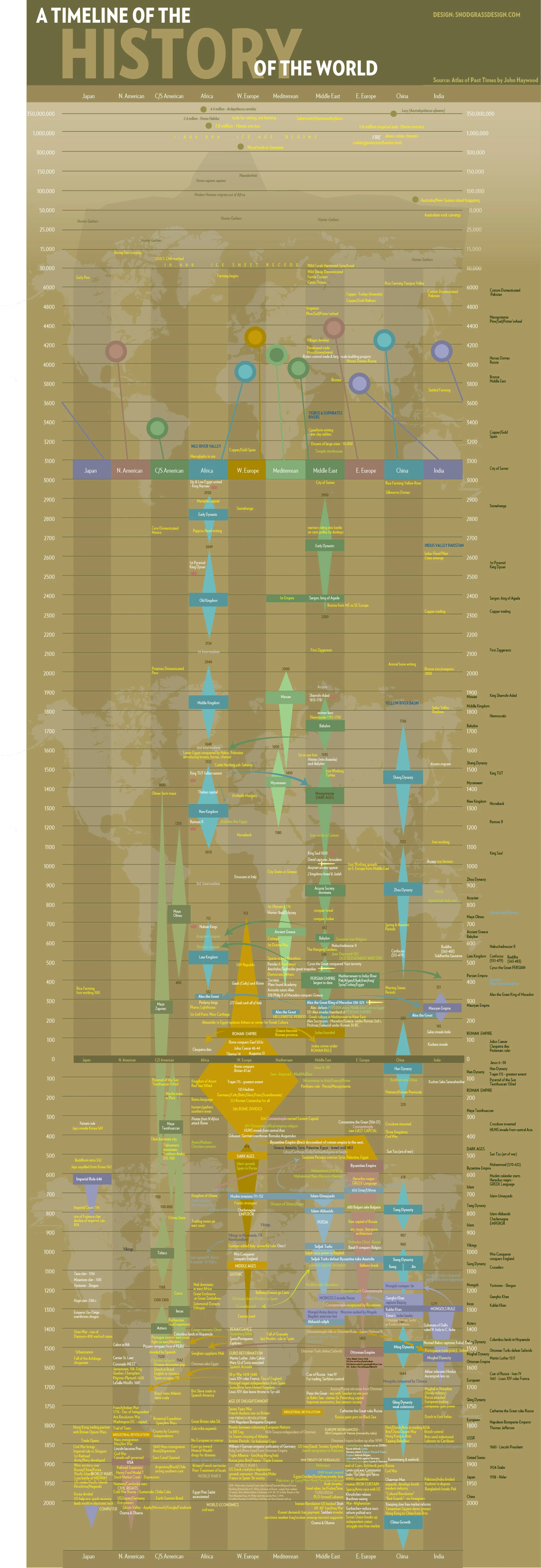 World History Timeline Highlights Major Events And Civilizations Shaping Human Evolution From Ancient Times To Modern Era Including Wars, Revolutions, And Discoveries.